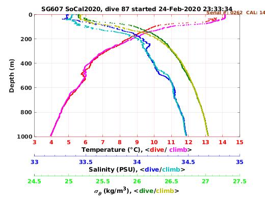 Temperature Salinity