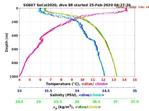 Temperature Salinity