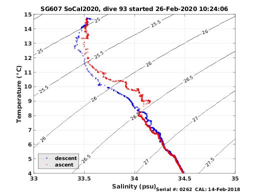 Temperature Salinity Diagnostic