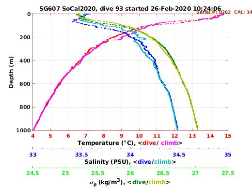 Temperature Salinity