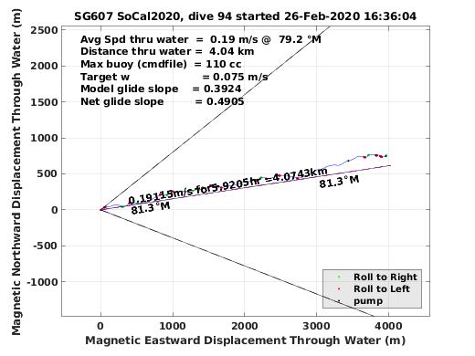 Magnetic Displacement