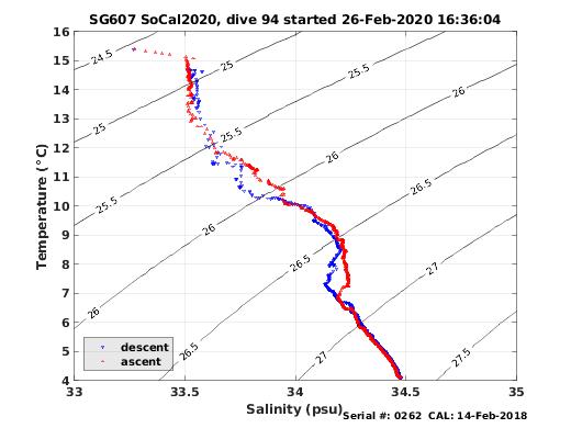 Temperature Salinity Diagnostic