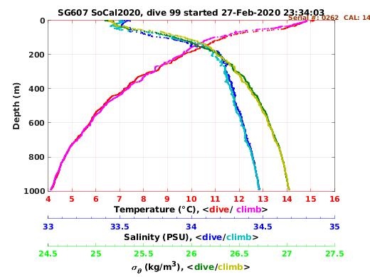 Temperature Salinity