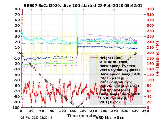 Dive Characteristics