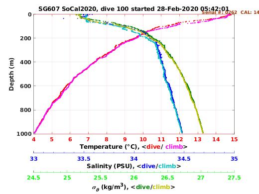 Temperature Salinity