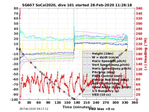 Dive Characteristics