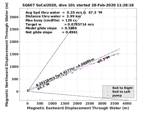 Magnetic Displacement