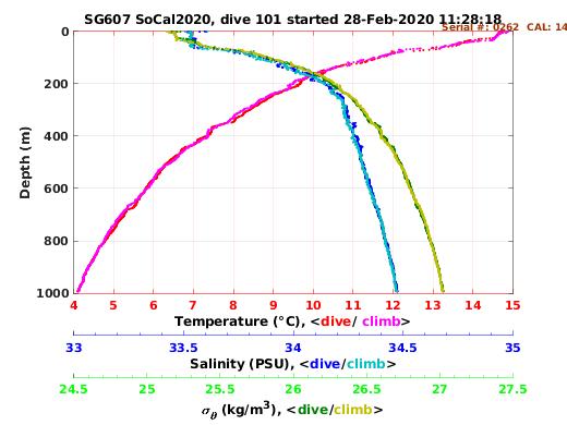 Temperature Salinity