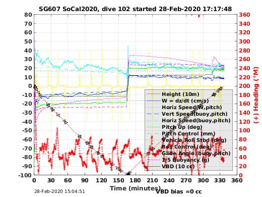 Dive Characteristics