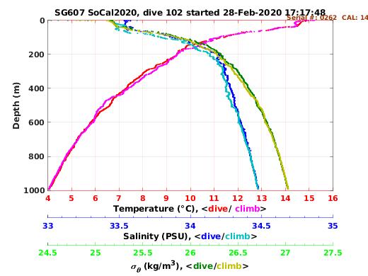 Temperature Salinity