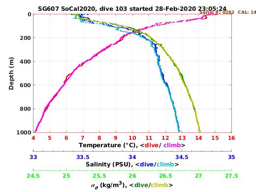 Temperature Salinity