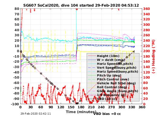 Dive Characteristics