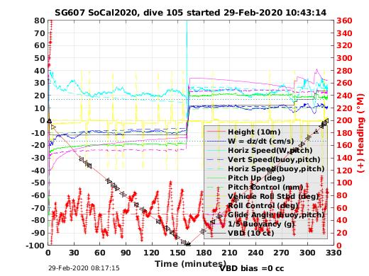 Dive Characteristics