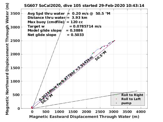 Magnetic Displacement