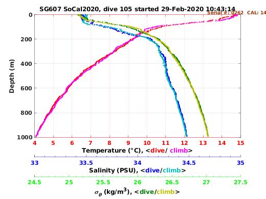 Temperature Salinity