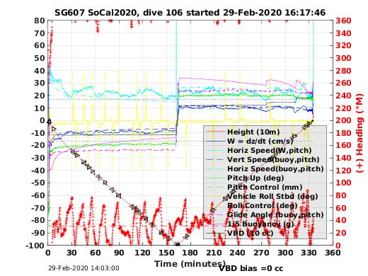 Dive Characteristics