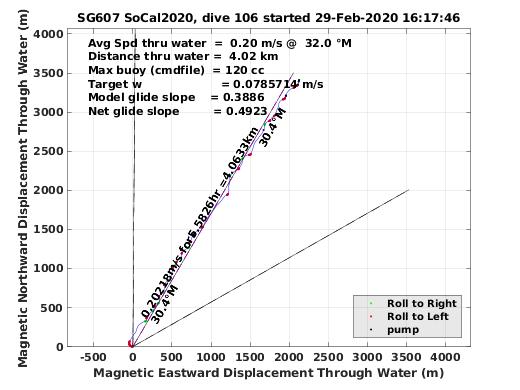 Magnetic Displacement