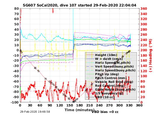 Dive Characteristics