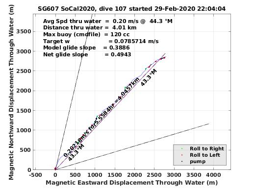 Magnetic Displacement