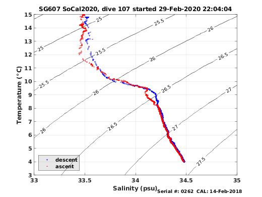 Temperature Salinity Diagnostic