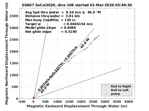 Magnetic Displacement