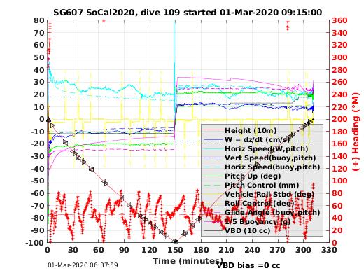 Dive Characteristics