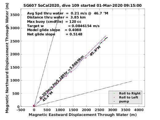 Magnetic Displacement