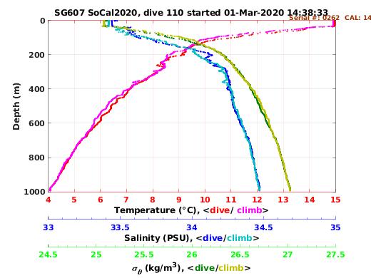 Temperature Salinity