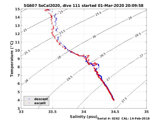 Temperature Salinity Diagnostic