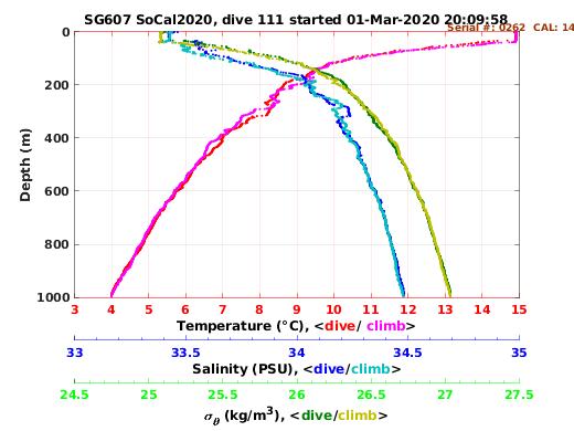 Temperature Salinity