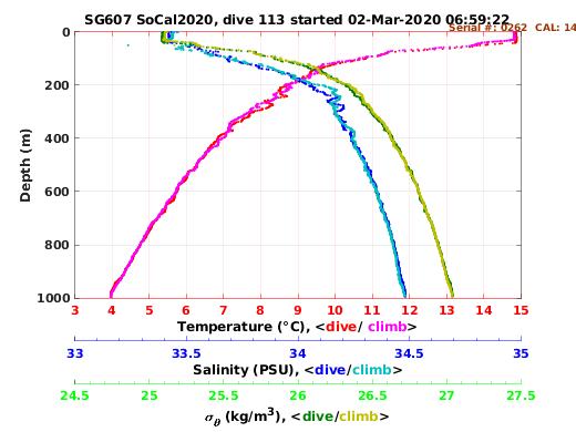 Temperature Salinity