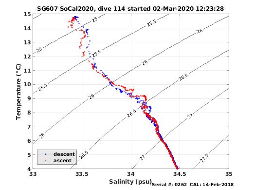 Temperature Salinity Diagnostic