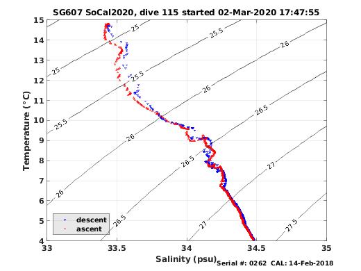 Temperature Salinity Diagnostic