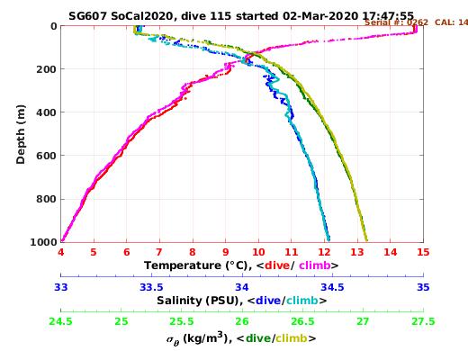 Temperature Salinity