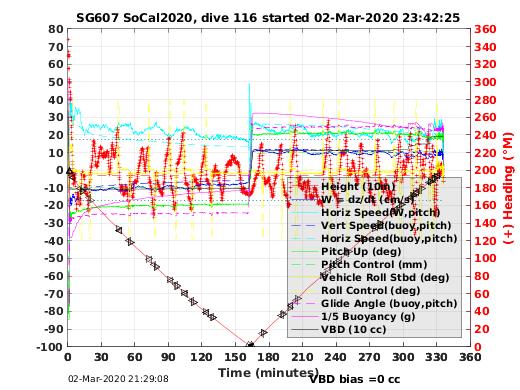 Dive Characteristics