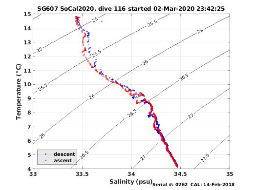 Temperature Salinity Diagnostic