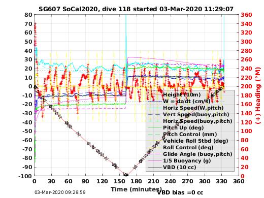 Dive Characteristics