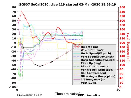 Dive Characteristics