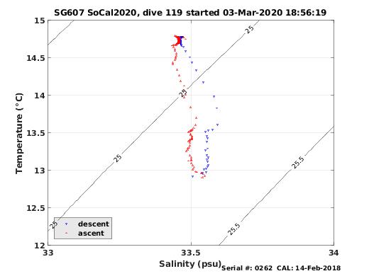 Temperature Salinity Diagnostic