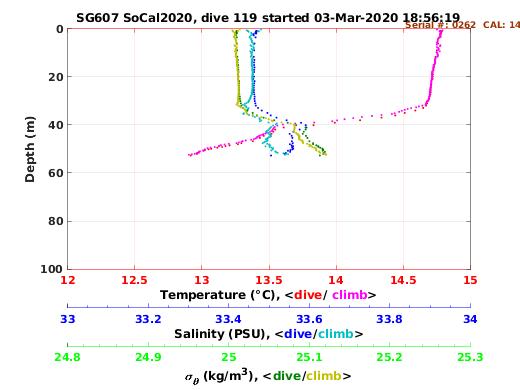 Temperature Salinity