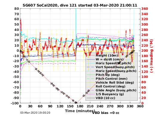 Dive Characteristics