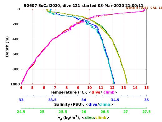 Temperature Salinity