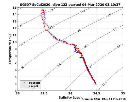 Temperature Salinity Diagnostic