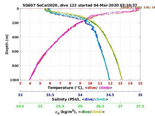 Temperature Salinity