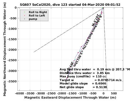 Magnetic Displacement