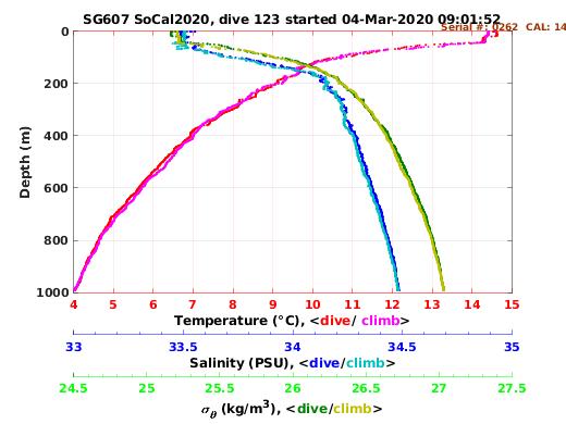 Temperature Salinity