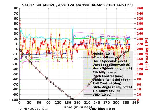 Dive Characteristics