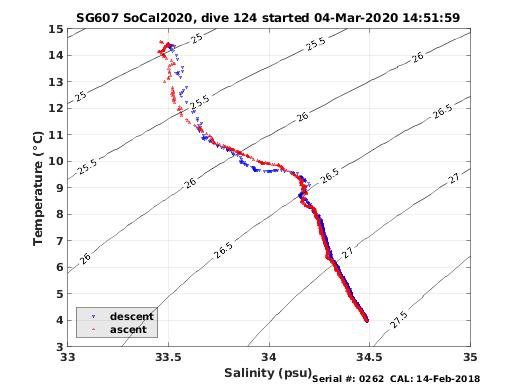 Temperature Salinity Diagnostic