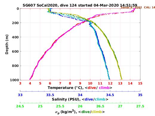 Temperature Salinity