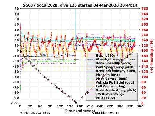 Dive Characteristics